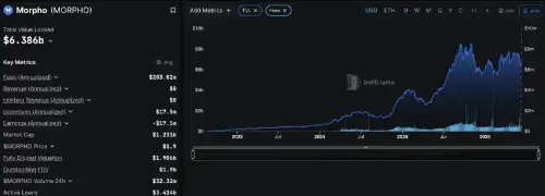 机构转变:a16z 和 Paradigm 引领 DeFi 借贷协议 Morpho 筹集创纪录的 1.75 亿美元资金