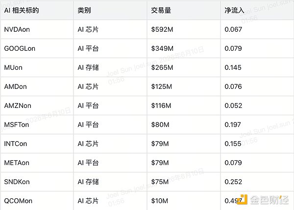 AI相关代币化股票资金流向图