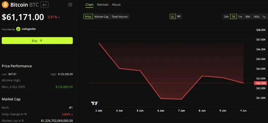Bitcoin (BTC) Performance
