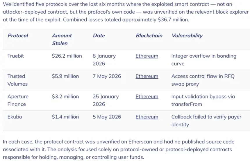 Graph showing five protocols exploited via unverified smart contracts