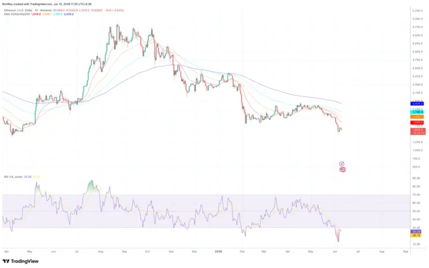 ETH 1-Day price chart.