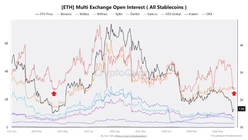 ETH exchange reserves.