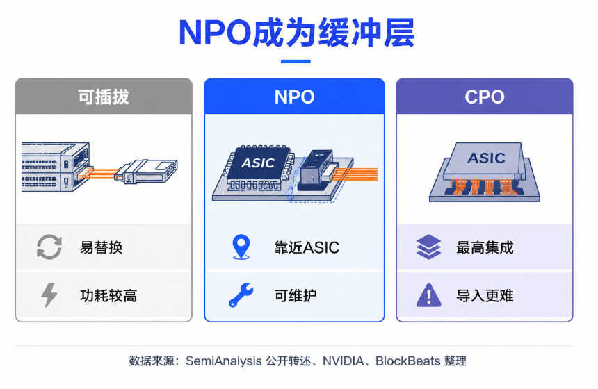 NPO技术示意图