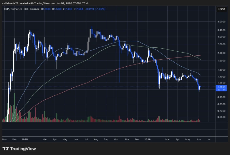 XRP consolidates below $1.15 level | Source: XRPUSDT chart on TradingView