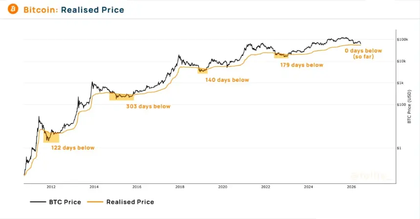 Bitcoin realized price vs. spot price.
