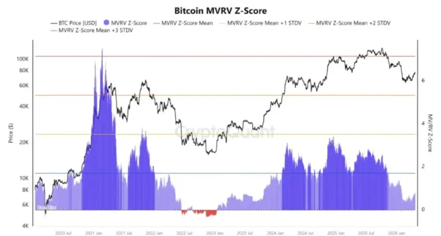 BTC MVRV data