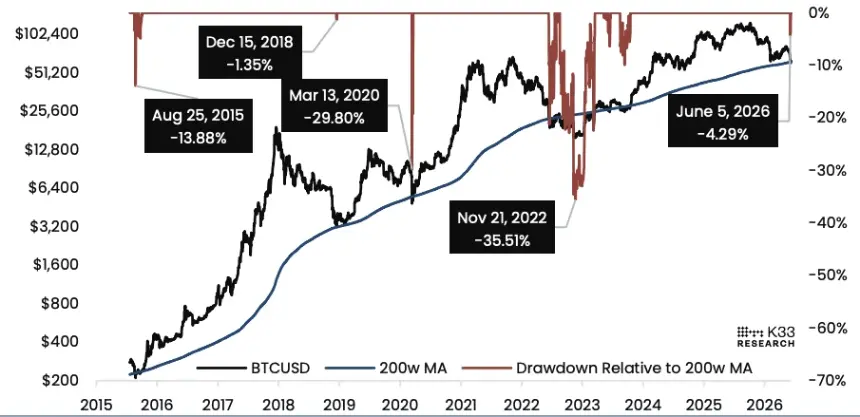 BTCUSD vs 200-week moving average. Image: K33.
