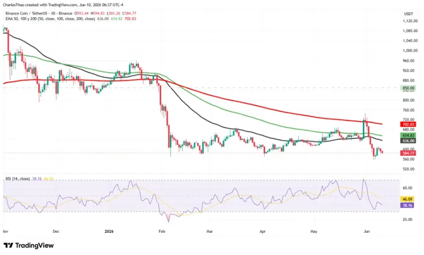 BNB ETF Launch Fails to Spark Rally as Bearish Sentiment Grows