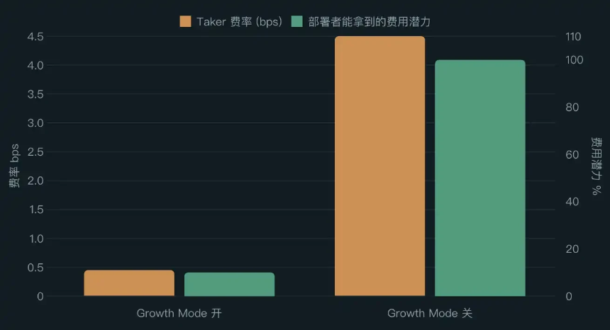 增长模式下手续费分成示意图