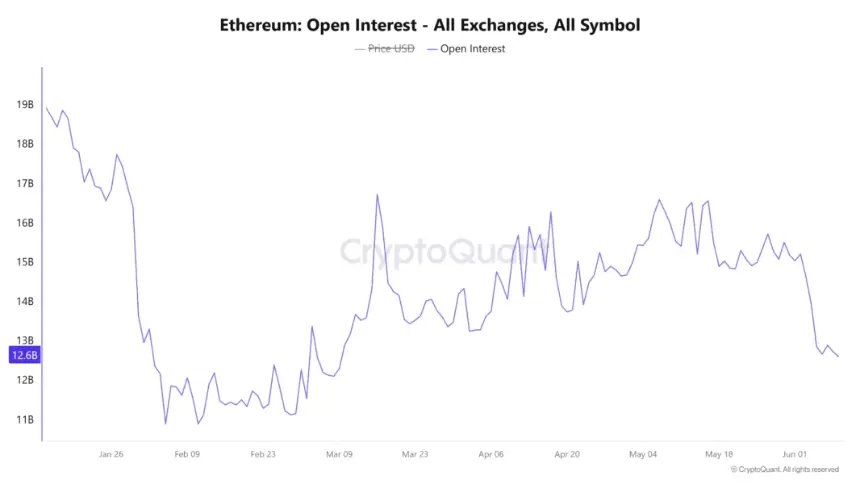 Ether open interest chart showing a significant decline