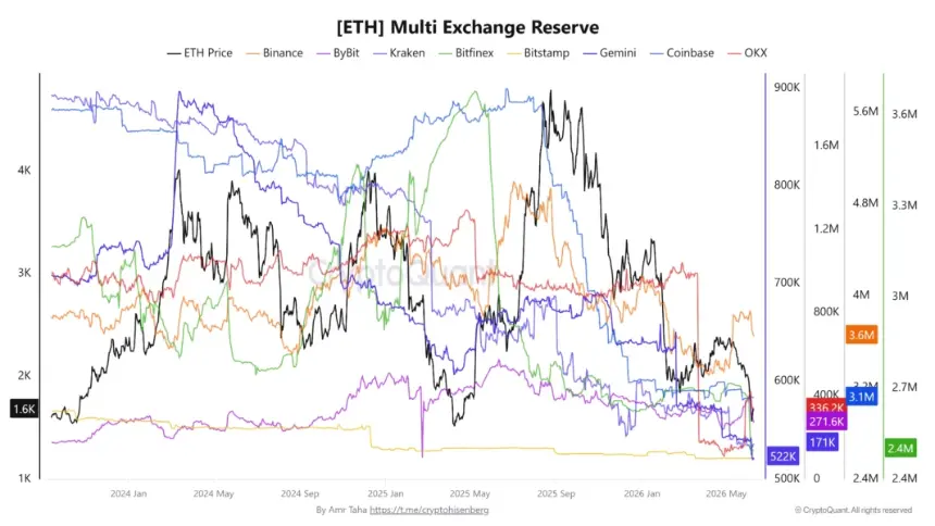 Chart illustrating ETH multi-exchange reserve decline