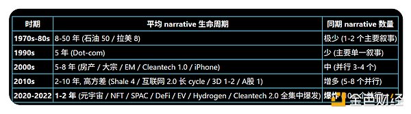 美股叙事生命周期缩短趋势图