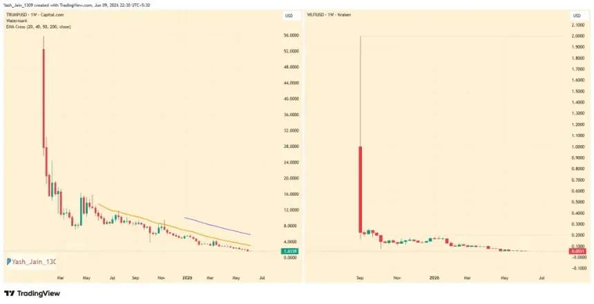 Price charts for TRUMP/USD and WLFI/USD show steep declines from their peaks.