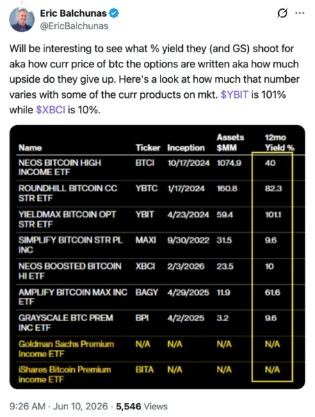 Comparative chart of Bitcoin covered-call ETF yields
