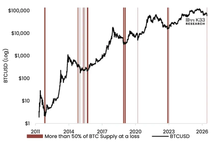 BTCUSD vs periods of more than 50% of supply trading at a loss. Image: K33.