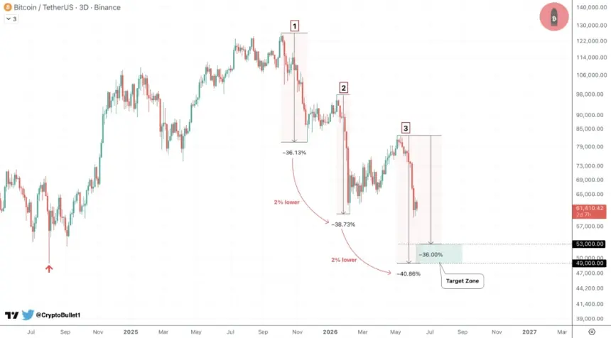 BTC three-day price chart