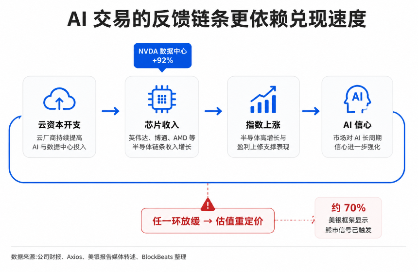 AI投资链条与反馈示意