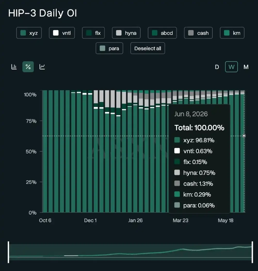 HIP-3平台未平仓合约占比分布图