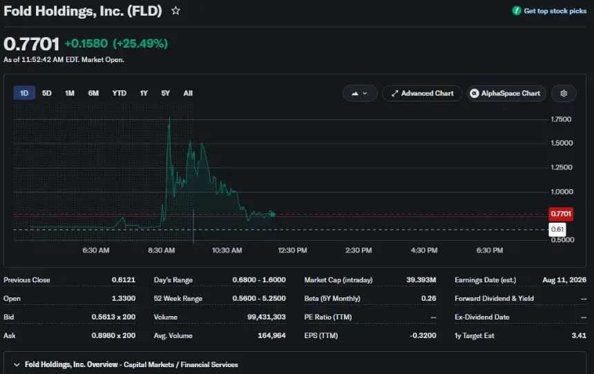 FLD stock spikes to $1.60 before pulling back to $0.77, remaining up 25% intraday.