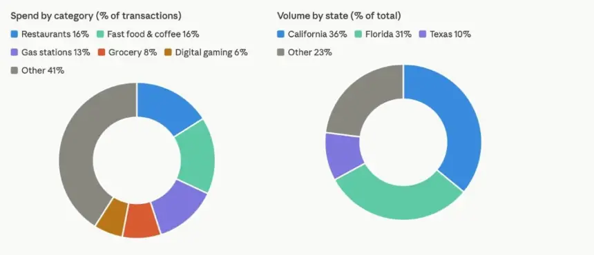 Chart showing crypto spending categories
