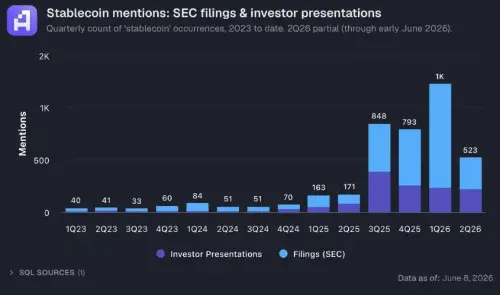 财务顾问将加密货币重点转向稳定币和比特币代币化:Bitwise 报告