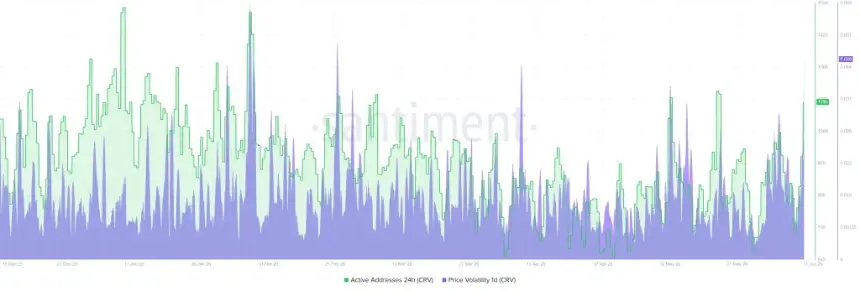CRV activity data