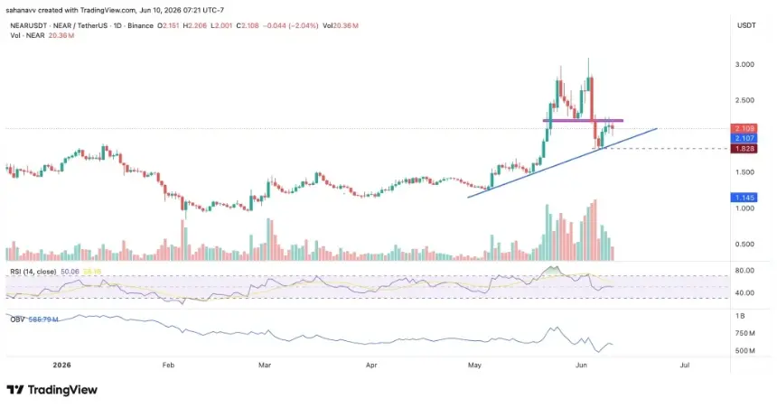 NEAR Protocol price chart showing key support and resistance levels
