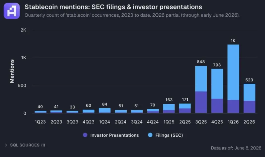 Stablecoin mentions in SEC filings and investor presentations peaked in Q1 '26, at 1k.