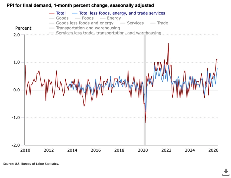 US PPI Data