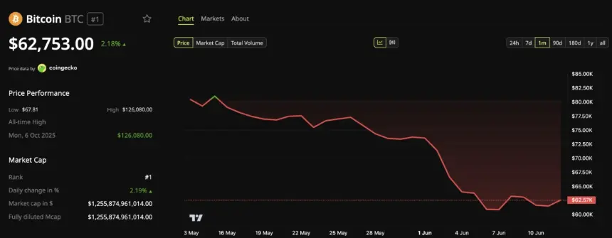 Bitcoin (BTC) Price Performance.