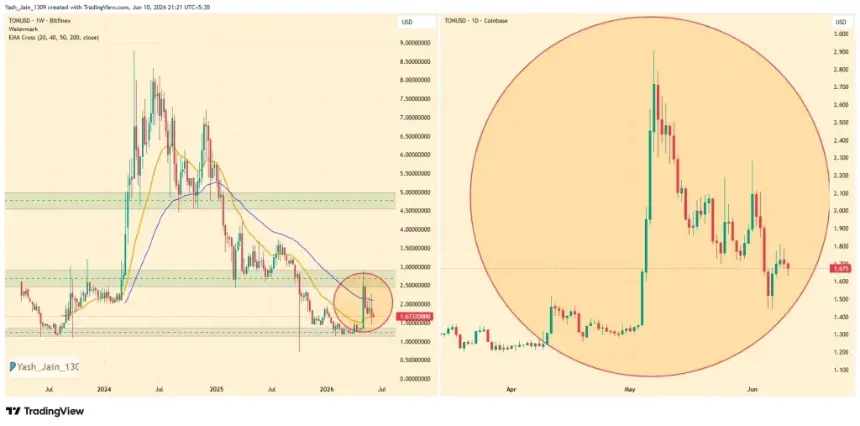 TON Price Eyes Key Retest As Telegram Pushes GRAM Rebrand Forward