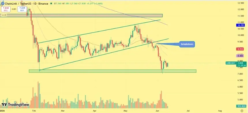 Chainlink price outlook