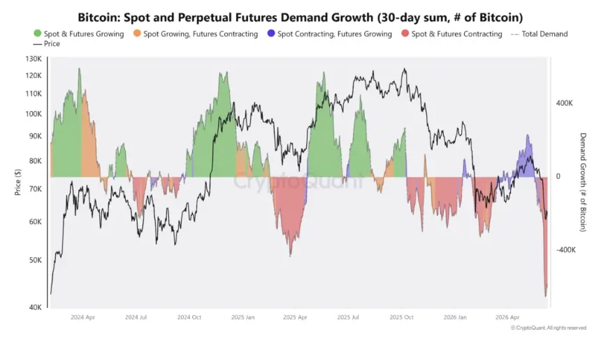 Bitcoin Demand Chart