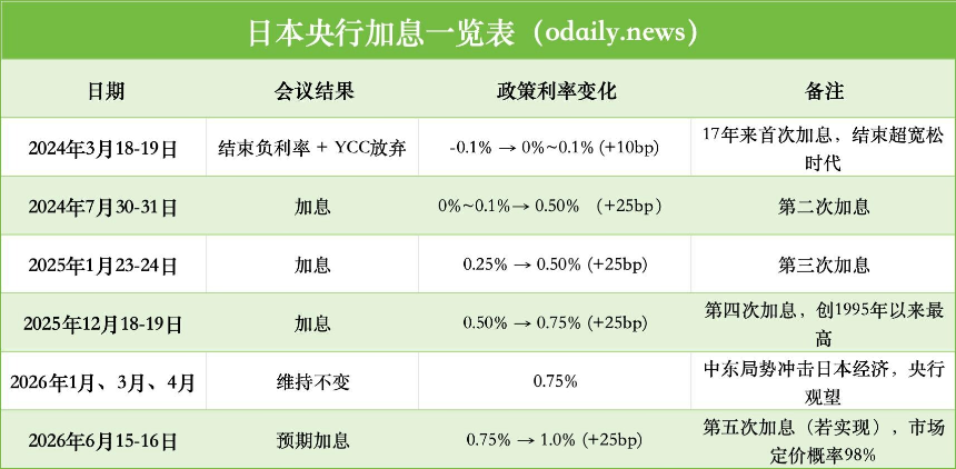 日本央行近年加息历程