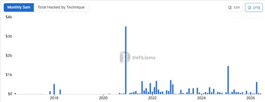 Total crypto hacks by monthly sum, all-time chart.