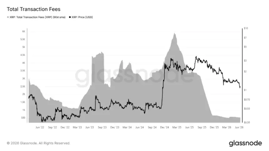 XRP total transaction fees chart showing sharp decline