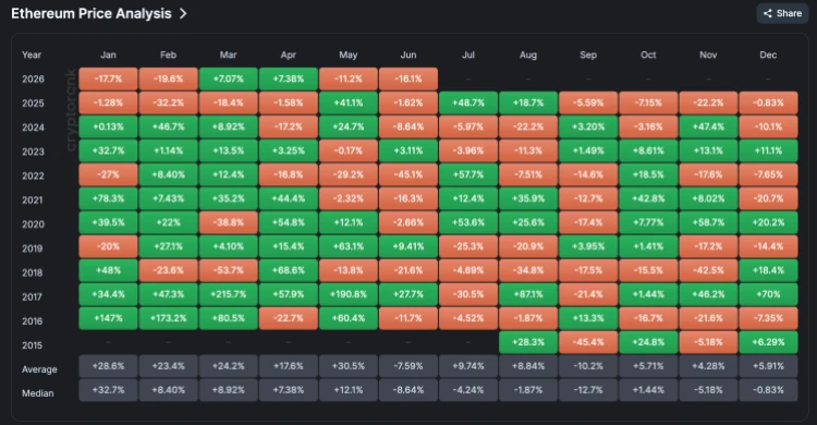 Ethereum monthly returns