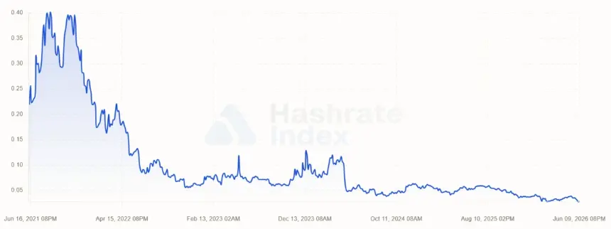 Chart showing Bitcoin mining profitability decline
