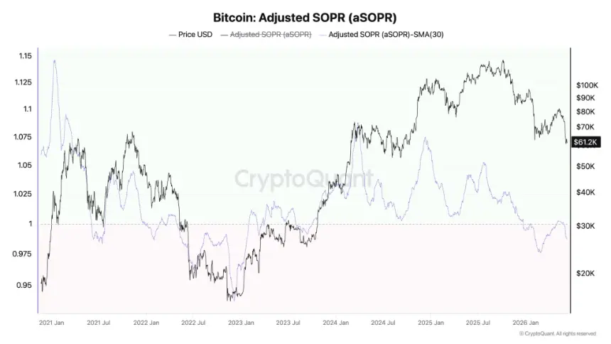 Bitcoin Adjusted SOPR SMA-30 chart