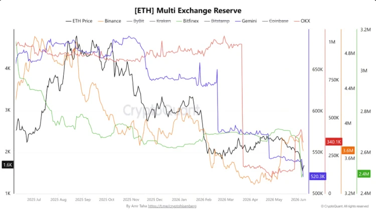 Ethereum reserves