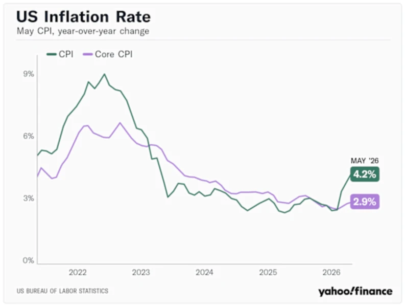 US CPI chart