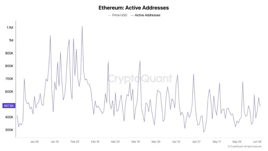 ethereum active addresses chart