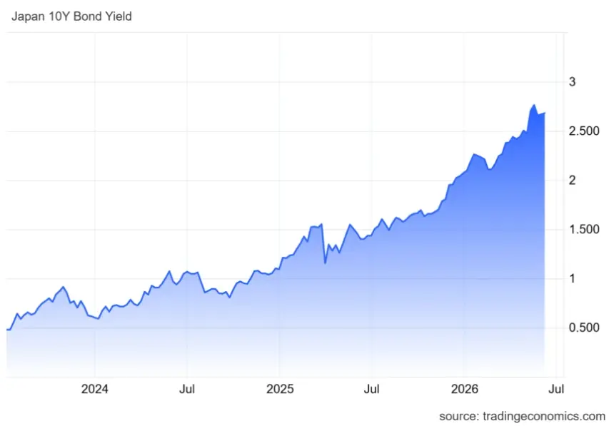 Japan Bond Yield Chart