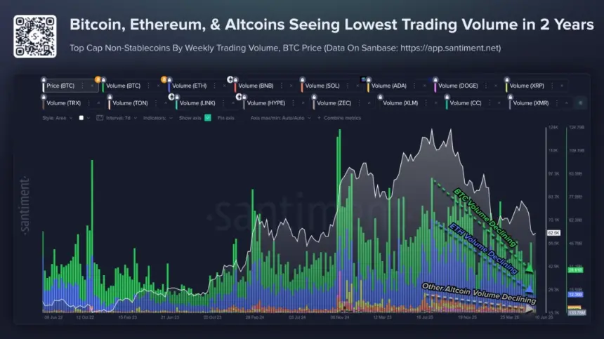 Declining Trading Volume of Crypto Coins