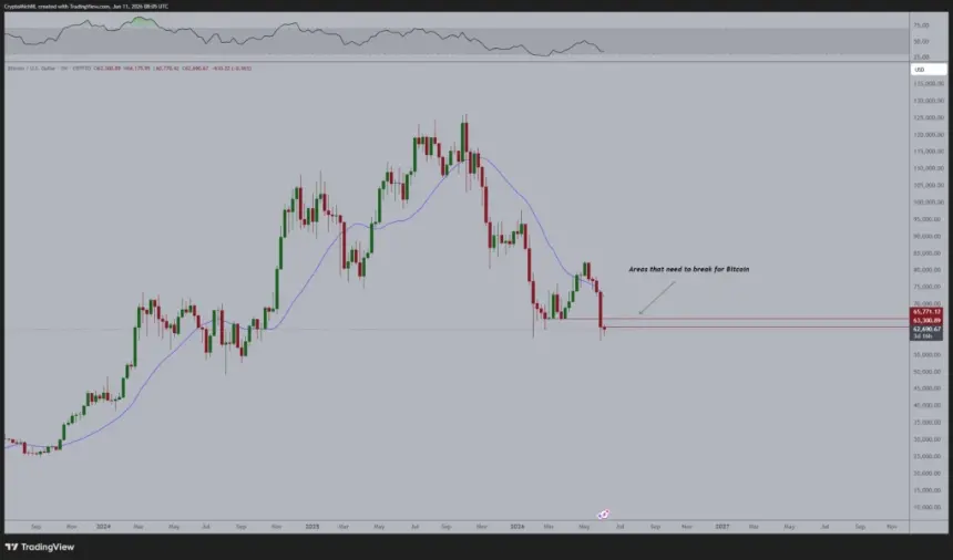 Bitcoin Weekly Chart