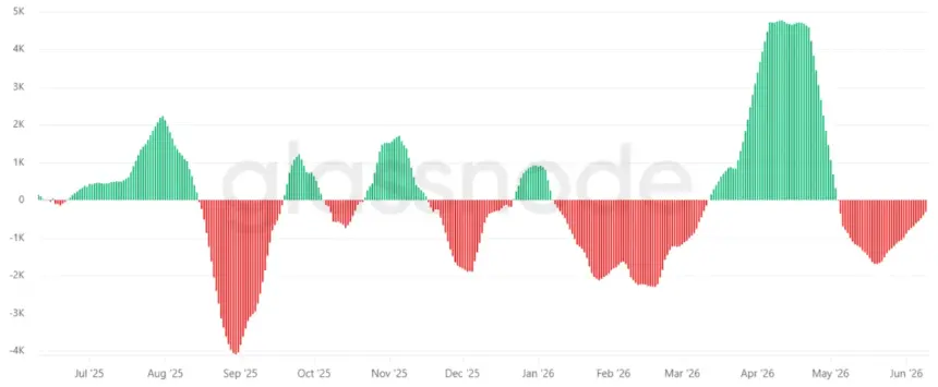 Chart showing Bitcoin miners' 30-day net position change