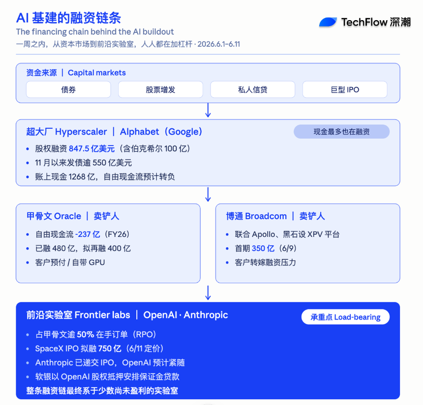 融资链条与资本开支示意图