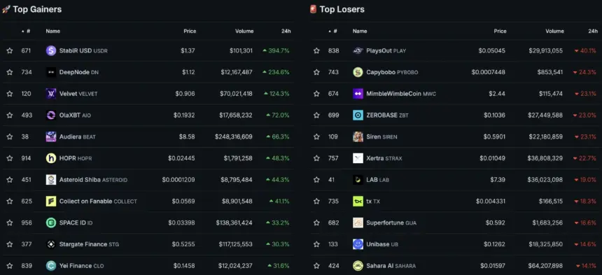 Cryptocurrency market heatmap showing top gainers and losers