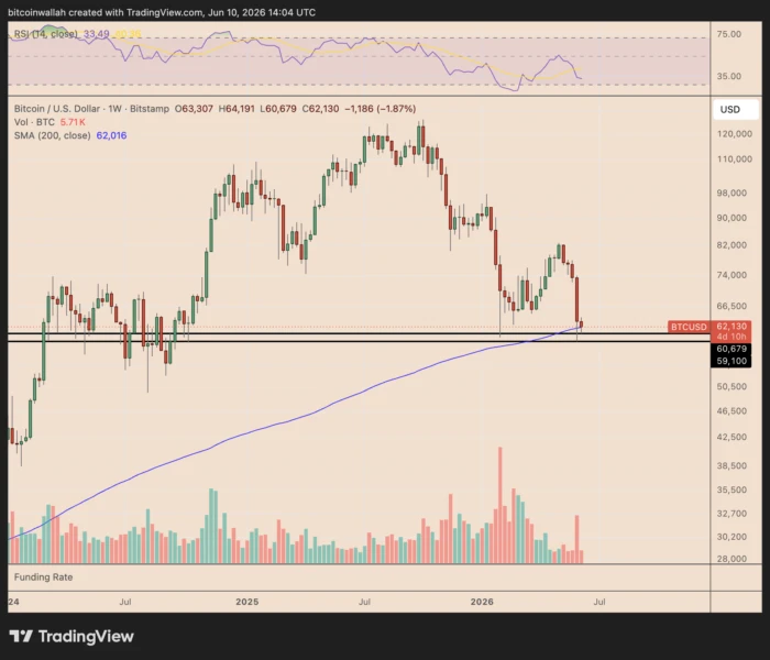 Bitcoin weekly chart
