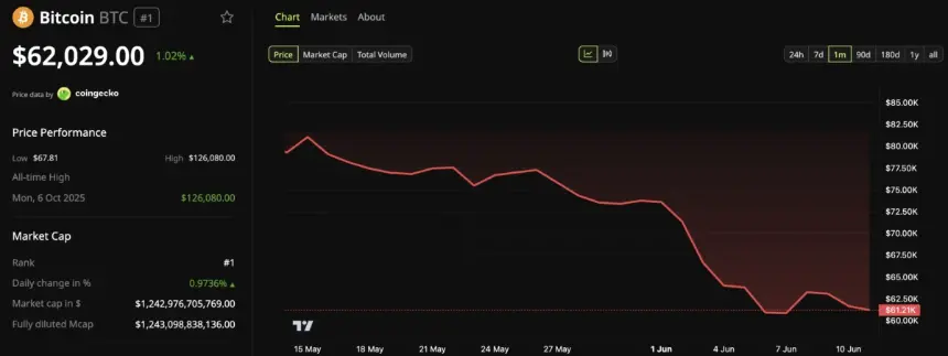 Bitcoin (BTC) Price Performance.